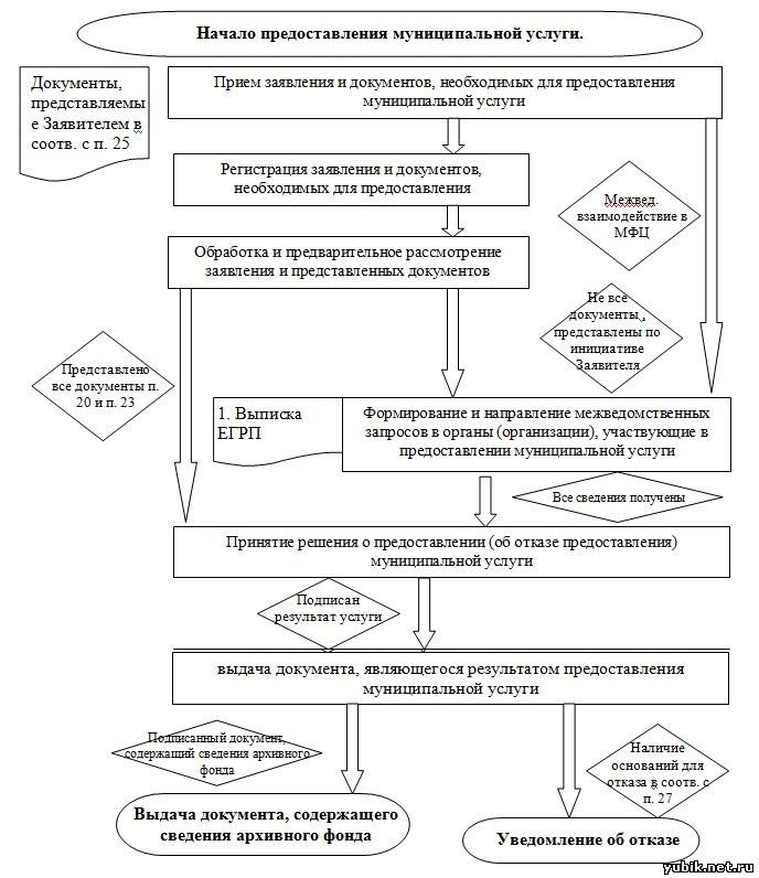 Блок схема процедуры выдача архивных документов из архивохранилища во временное пользование