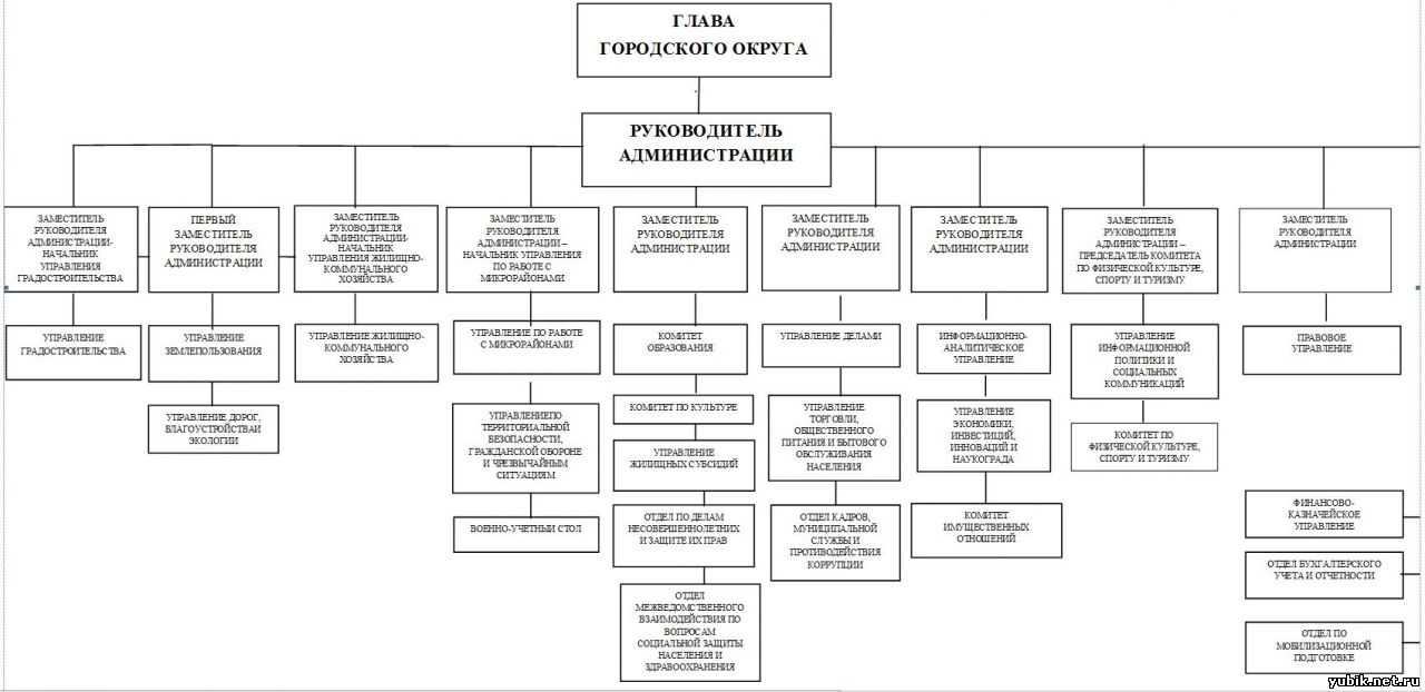 Об Администрации Королева - Дополнительные статьи - Большой Королёв